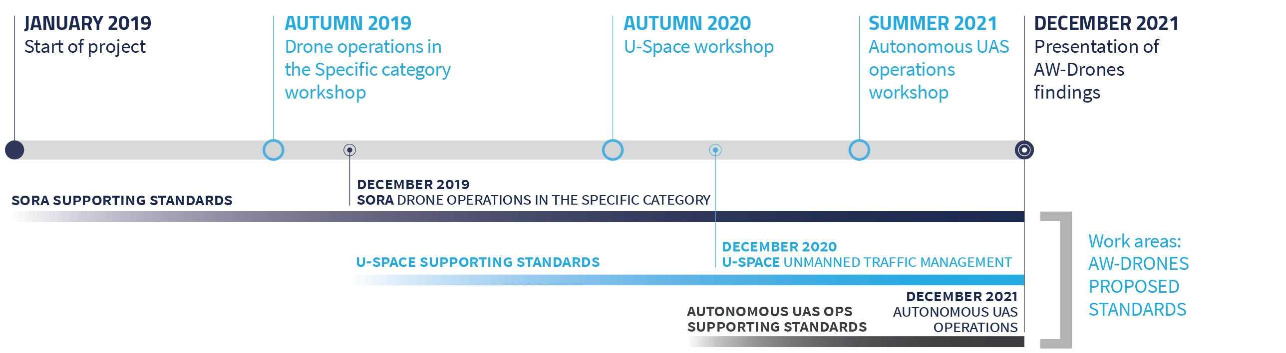 January 2019: Start of the project Autumn 2019: "Drone operations in the Specific category" workshop December 2019: SORA - Drone operations in the specific category proposed standard Autumn 2020: "U-Space" workshop December 2020: U-Space - Unmanned traffic management proposed standard Summer 2021: "Autonomous UAS operations" workshop December 2021: Autonomous UAS operations proposed standard December 2021: Presentation of AW-Drones findings